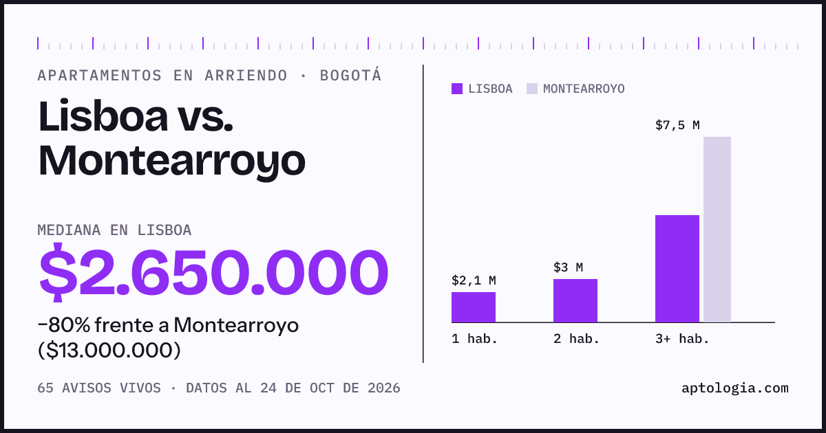 Apartamentos en arriendo en Lisboa contra Montearroyo, Bogotá: mediana $2.650.000 contra $13.000.000