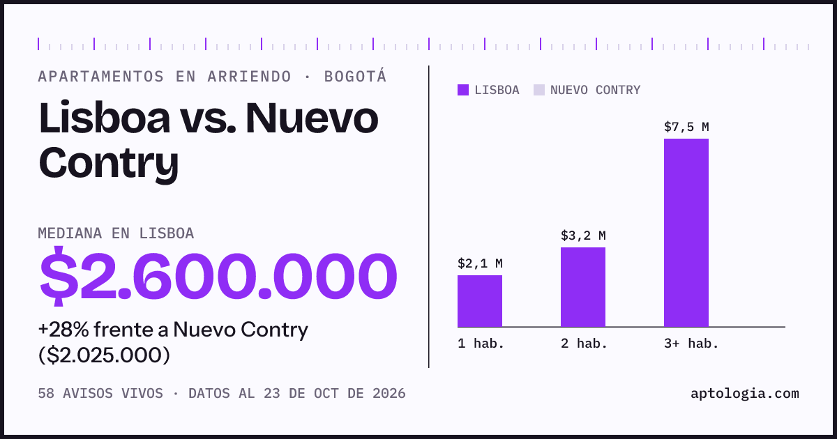 Apartamentos en arriendo en Lisboa contra Nuevo Contry, Bogotá: mediana $2.600.000 contra $2.050.000