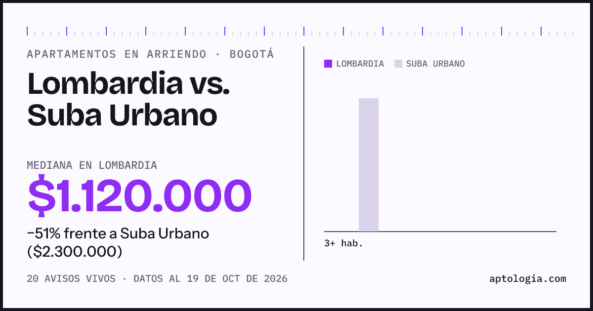 Apartamentos en arriendo en Lombardia contra Suba Urbano, Bogotá: mediana $1.120.000 contra $2.250.000