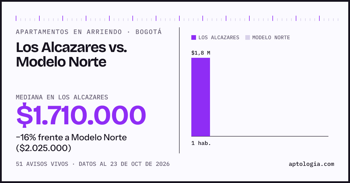 Apartamentos en arriendo en Los Alcazares contra Modelo Norte, Bogotá: mediana $1.800.000 contra $1.950.000