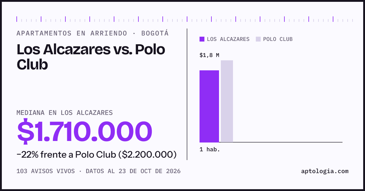 Apartamentos en arriendo en Los Alcazares contra Polo Club, Bogotá: mediana $1.710.000 contra $2.200.000