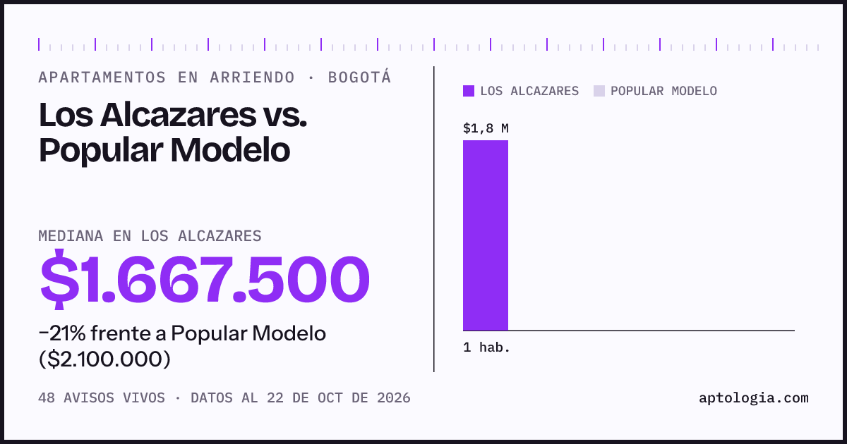 Apartamentos en arriendo en Los Alcazares contra Popular Modelo, Bogotá: mediana $1.800.000 contra $2.100.000