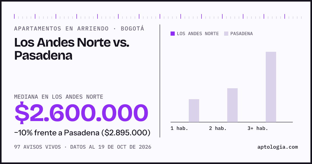 Apartamentos en arriendo en Los Andes Norte contra Pasadena, Bogotá: mediana $2.600.000 contra $3.100.000