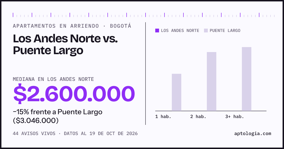 Apartamentos en arriendo en Los Andes Norte contra Puente Largo, Bogotá: mediana $2.600.000 contra $3.000.000