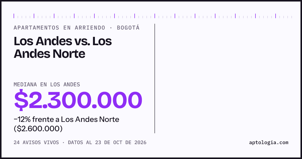 Apartamentos en arriendo en Los Andes contra Los Andes Norte, Bogotá: mediana $2.300.000 contra $2.600.000