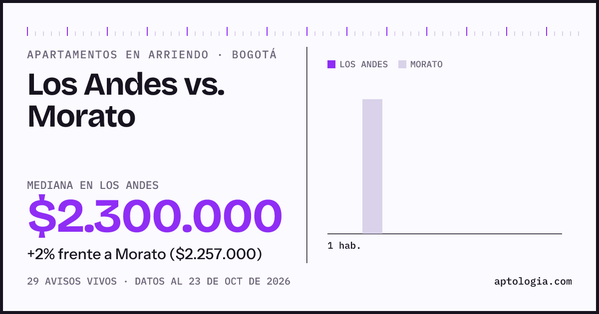 Apartamentos en arriendo en Los Andes contra Morato, Bogotá: mediana $2.300.000 contra $2.257.000