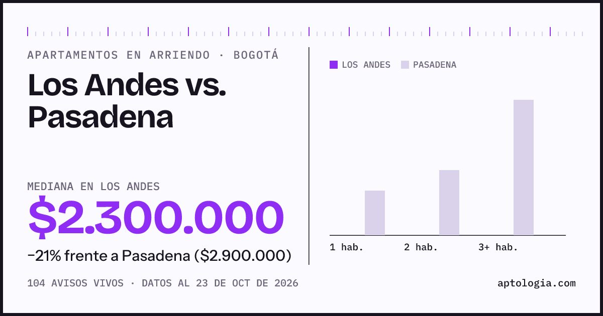 Apartamentos en arriendo en Los Andes contra Pasadena, Bogotá: mediana $2.300.000 contra $2.895.000