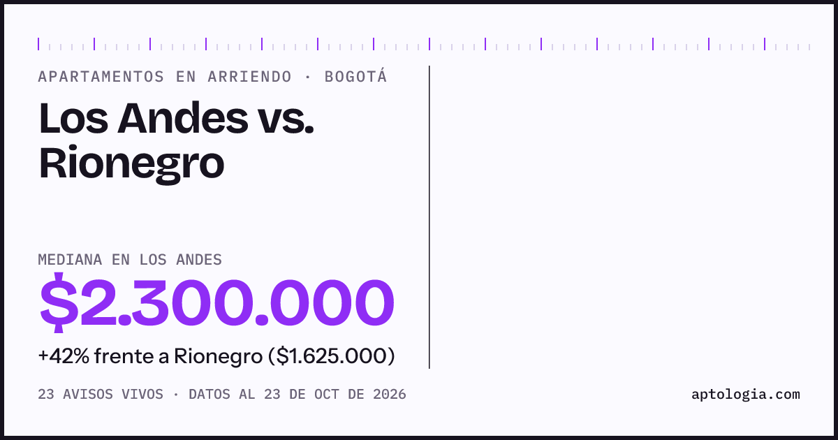 Apartamentos en arriendo en Los Andes contra Rionegro, Bogotá: mediana $2.225.000 contra $2.000.000