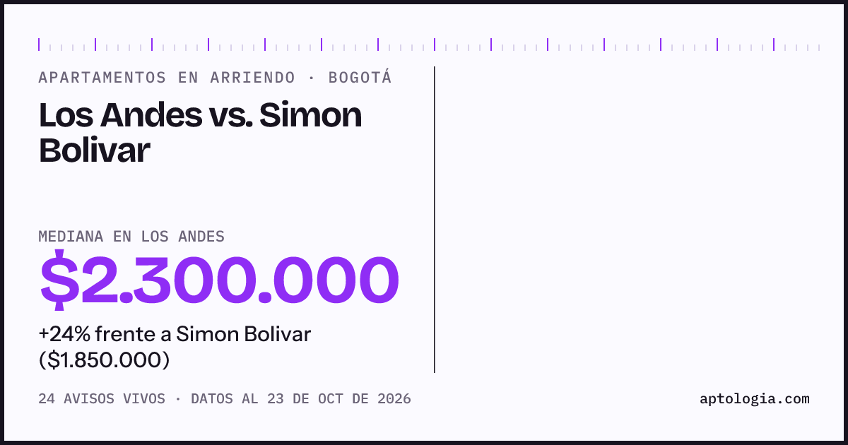 Apartamentos en arriendo en Los Andes contra Simon Bolivar, Bogotá: mediana $2.225.000 contra $1.650.000