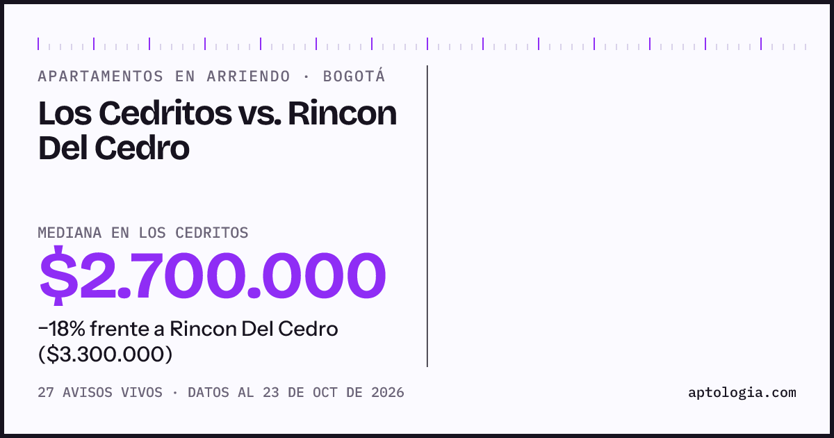 Apartamentos en arriendo en Los Cedritos contra Rincon Del Cedro, Bogotá: mediana $2.750.000 contra $3.300.000