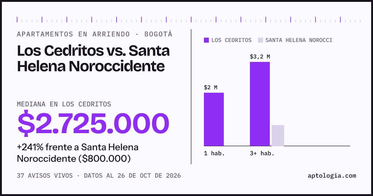 Apartamentos en arriendo en Los Cedritos contra Santa Helena Noroccidente, Bogotá: mediana $2.725.000 contra $800.000