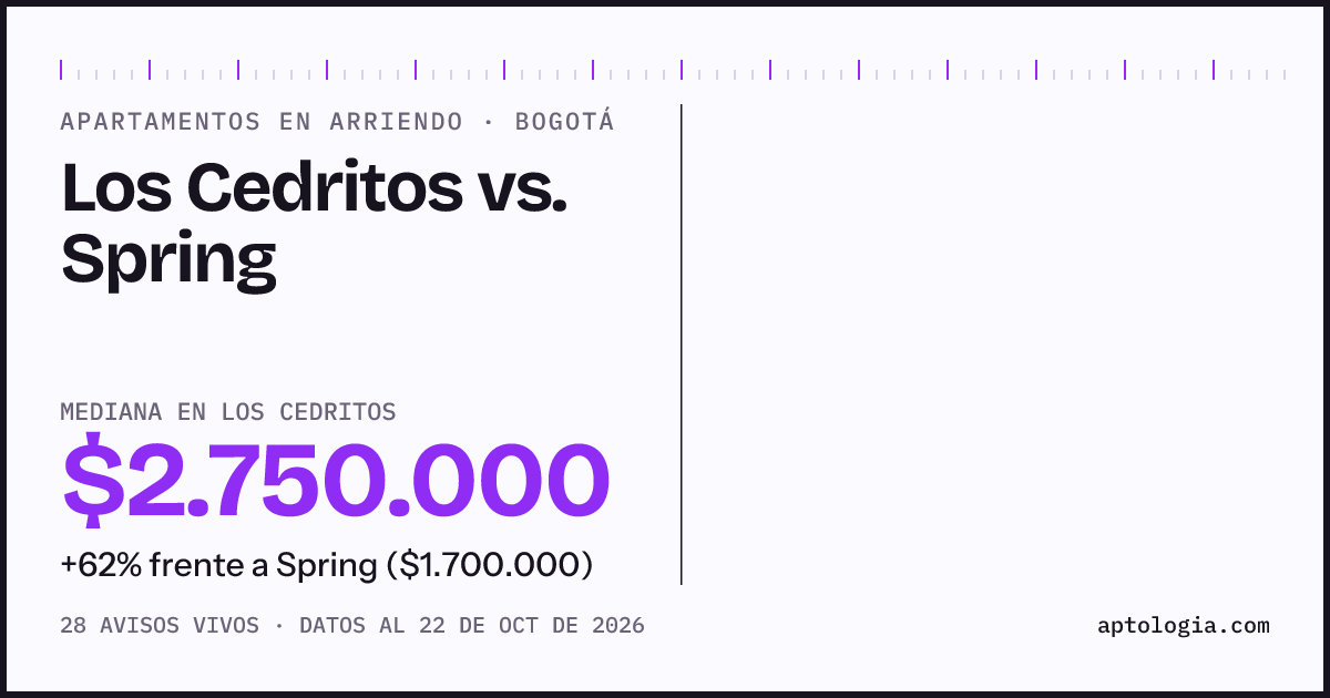 Apartamentos en arriendo en Los Cedritos contra Spring, Bogotá: mediana $2.500.000 contra $1.900.000