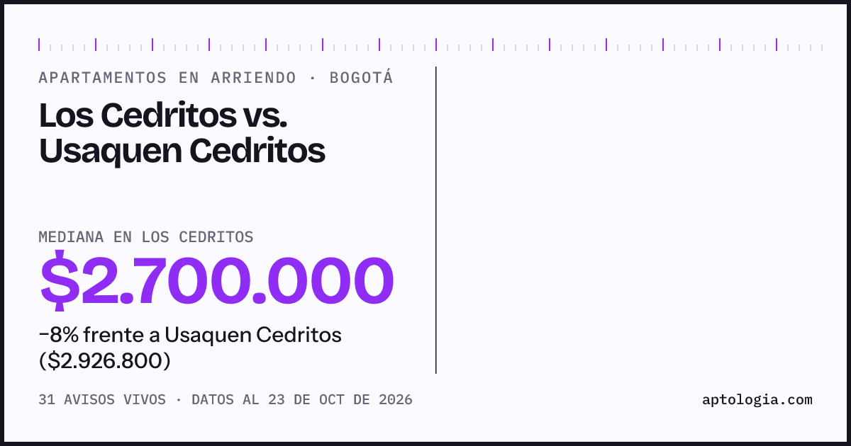 Apartamentos en arriendo en Los Cedritos contra Usaquen Cedritos, Bogotá: mediana $2.700.000 contra $2.926.800