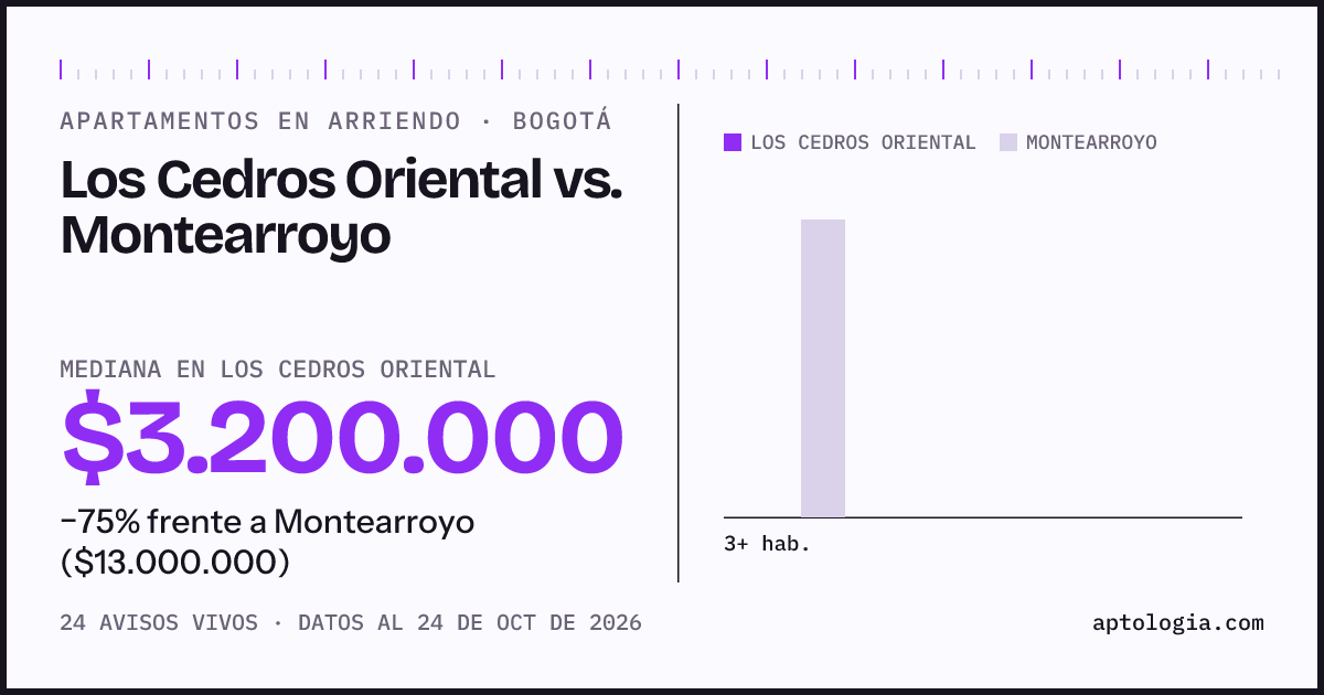 Apartamentos en arriendo en Los Cedros Oriental contra Montearroyo, Bogotá: mediana $3.200.000 contra $13.000.000