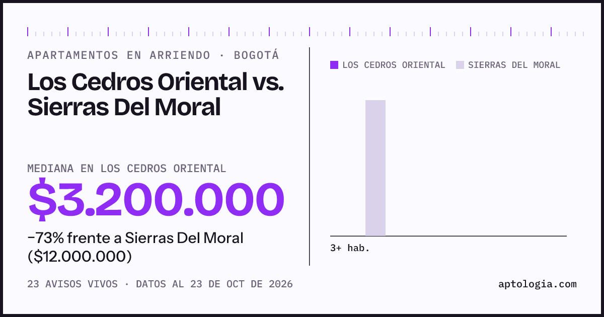 Apartamentos en arriendo en Los Cedros Oriental contra Sierras Del Moral, Bogotá: mediana $3.200.000 contra $12.000.000