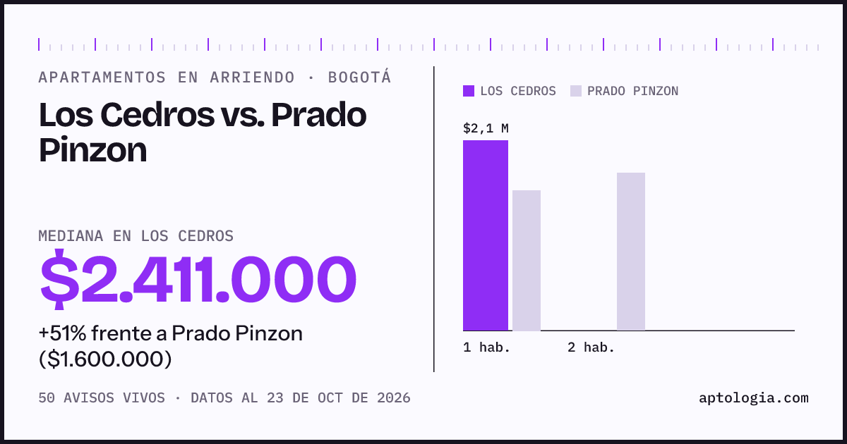 Apartamentos en arriendo en Los Cedros contra Prado Pinzon, Bogotá: mediana $2.411.000 contra $1.600.000