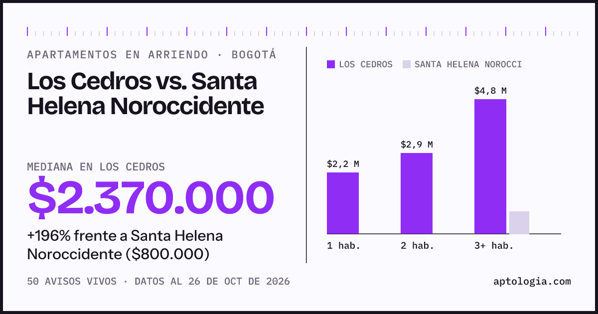 Apartamentos en arriendo en Los Cedros contra Santa Helena Noroccidente, Bogotá: mediana $2.370.000 contra $800.000