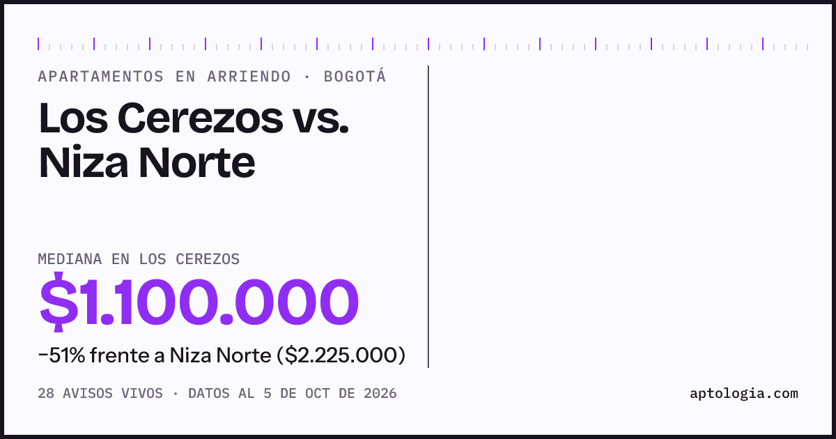 Apartamentos en arriendo en Los Cerezos contra Niza Norte, Bogotá: mediana $1.100.000 contra $2.000.000