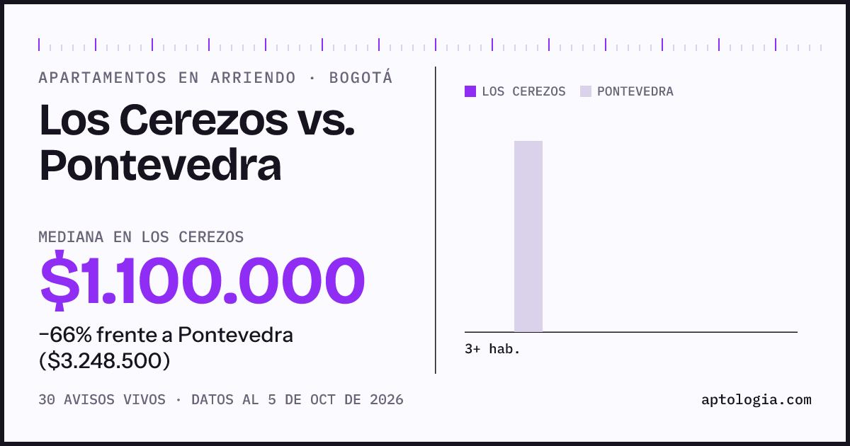 Apartamentos en arriendo en Los Cerezos contra Pontevedra, Bogotá: mediana $1.100.000 contra $3.300.000