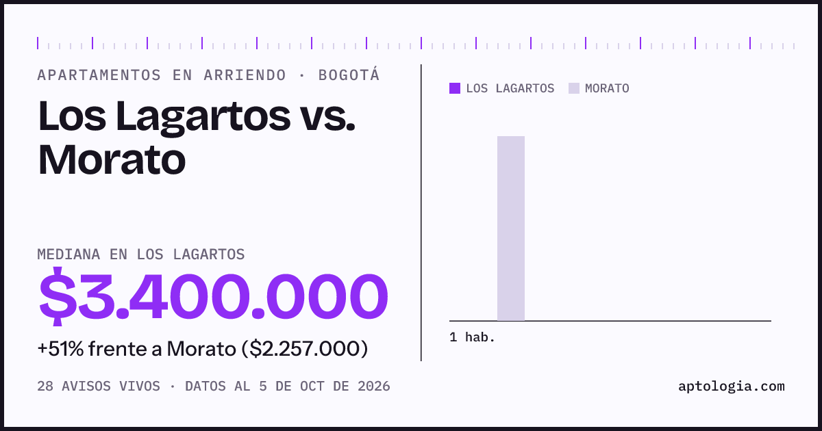 Apartamentos en arriendo en Los Lagartos contra Morato, Bogotá: mediana $3.400.000 contra $2.264.000