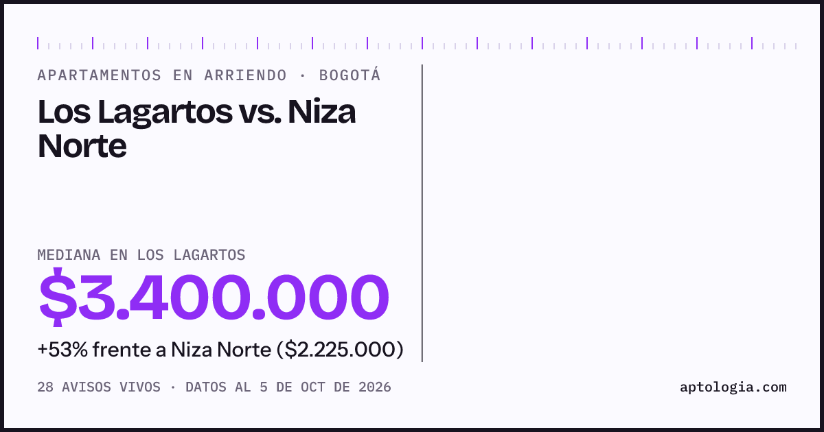 Apartamentos en arriendo en Los Lagartos contra Niza Norte, Bogotá: mediana $3.400.000 contra $2.225.000