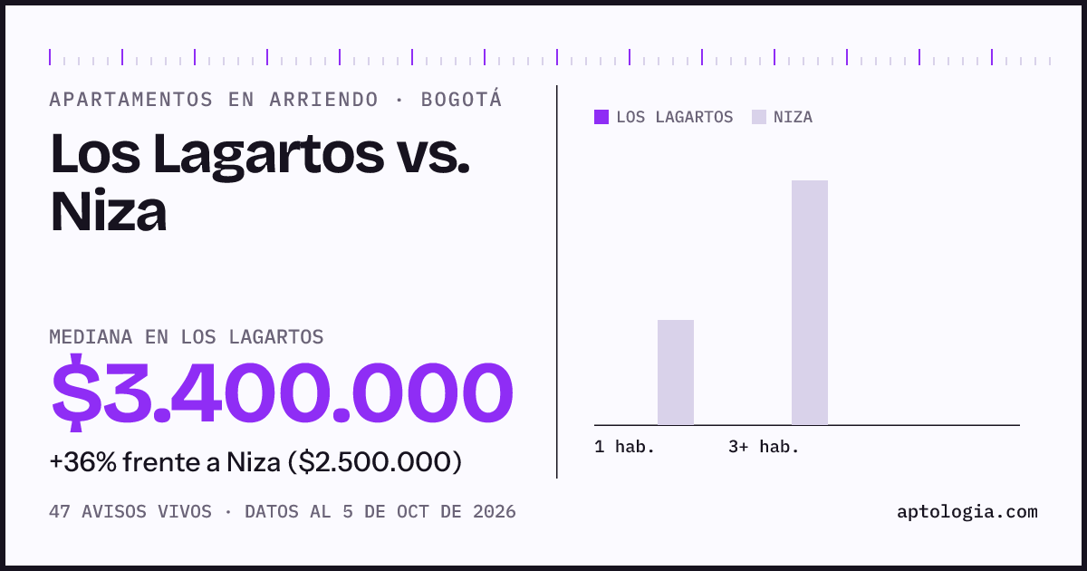 Apartamentos en arriendo en Los Lagartos contra Niza, Bogotá: mediana $3.400.000 contra $2.500.000