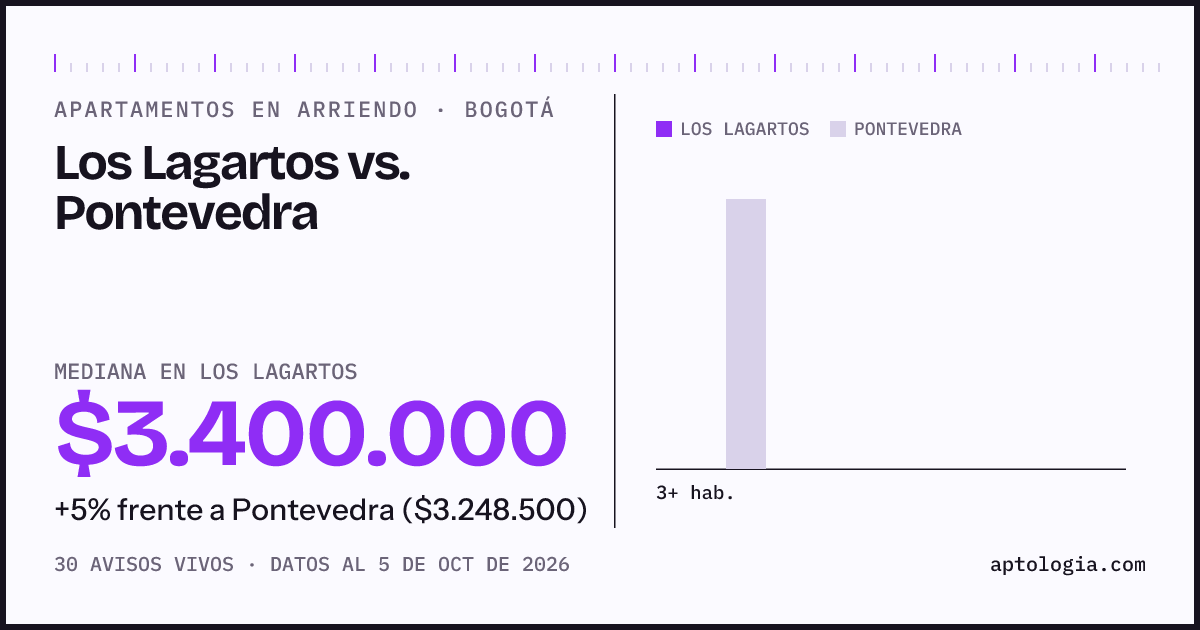 Apartamentos en arriendo en Los Lagartos contra Pontevedra, Bogotá: mediana $3.400.000 contra $3.300.000