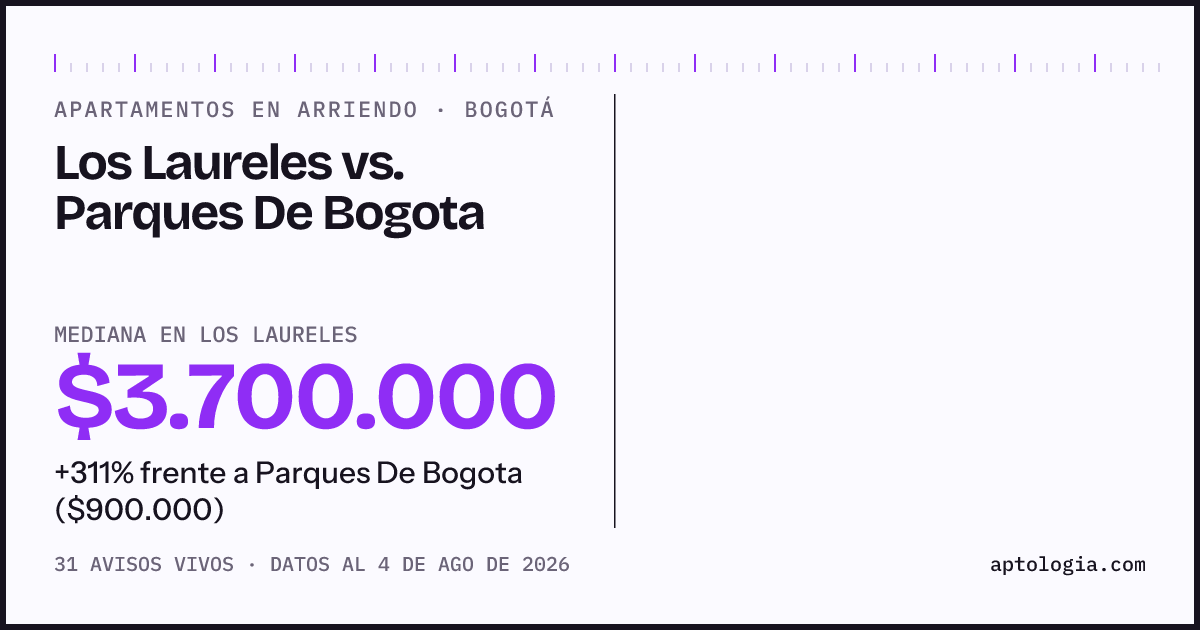 Apartamentos en arriendo en Los Laureles contra Parques De Bogota, Bogotá: mediana $3.700.000 contra $900.000