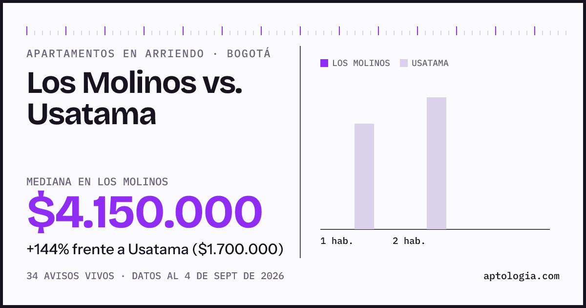 Apartamentos en arriendo en Los Molinos contra Usatama, Bogotá: mediana $4.150.000 contra $1.650.000