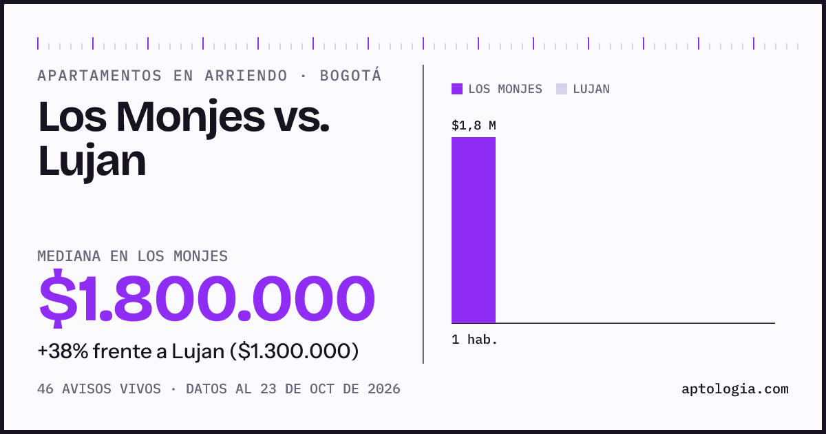 Apartamentos en arriendo en Los Monjes contra Lujan, Bogotá: mediana $1.800.000 contra $1.300.000