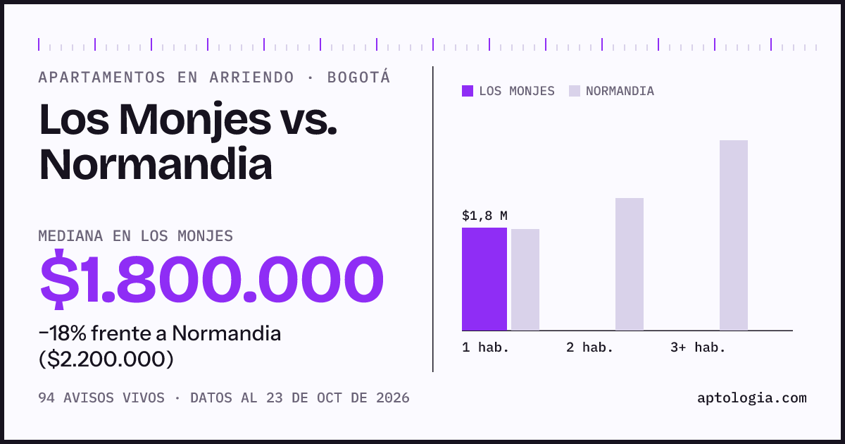 Apartamentos en arriendo en Los Monjes contra Normandia, Bogotá: mediana $1.800.000 contra $2.200.000