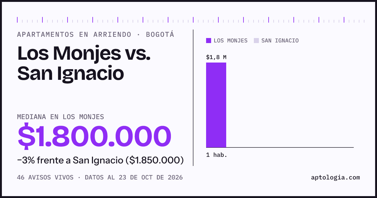 Apartamentos en arriendo en Los Monjes contra San Ignacio, Bogotá: mediana $1.700.000 contra $1.850.000