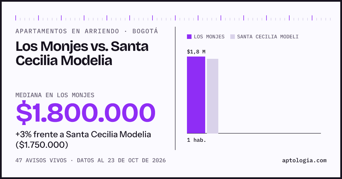Apartamentos en arriendo en Los Monjes contra Santa Cecilia Modelia, Bogotá: mediana $1.700.000 contra $1.750.000