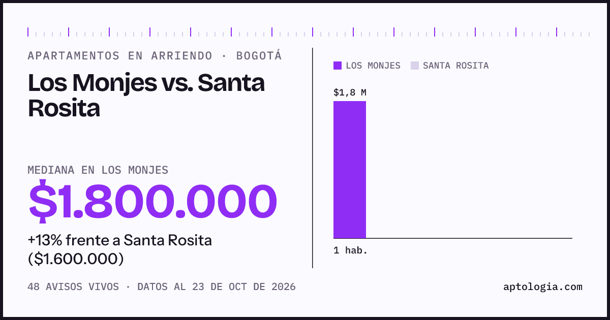 Apartamentos en arriendo en Los Monjes contra Santa Rosita, Bogotá: mediana $1.800.000 contra $1.600.000