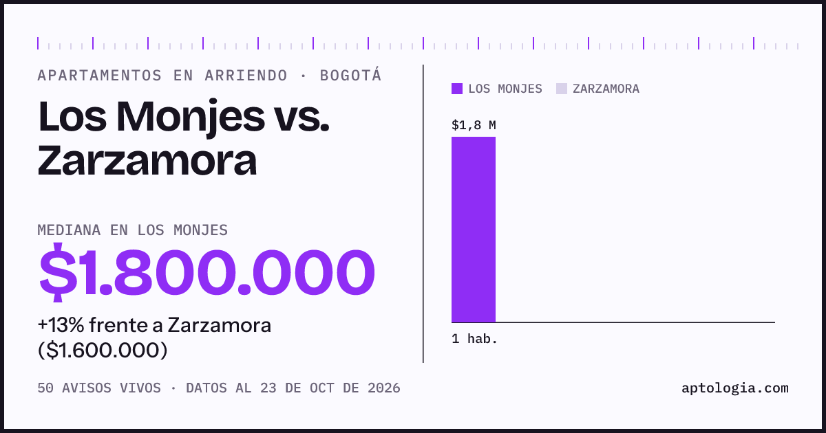 Apartamentos en arriendo en Los Monjes contra Zarzamora, Bogotá: mediana $1.800.000 contra $1.600.000