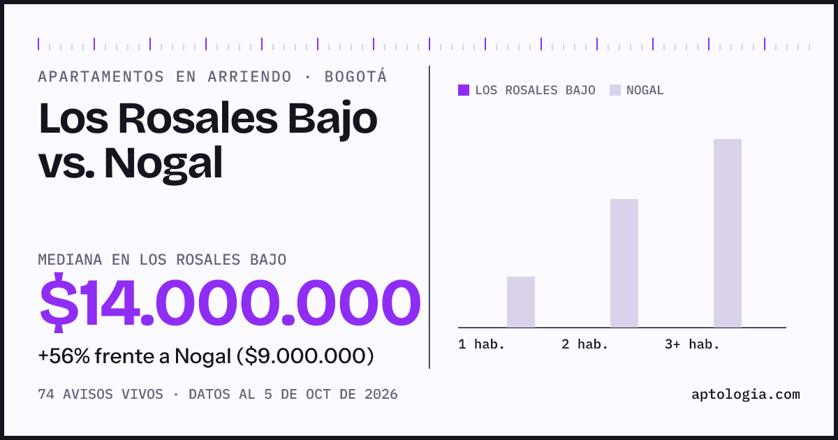 Apartamentos en arriendo en Los Rosales Bajo contra Nogal, Bogotá: mediana $14.000.000 contra $9.000.000