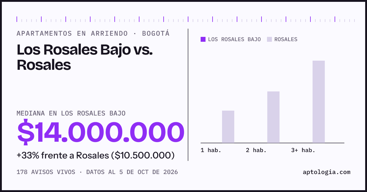 Apartamentos en arriendo en Los Rosales Bajo contra Rosales, Bogotá: mediana $14.000.000 contra $10.500.000