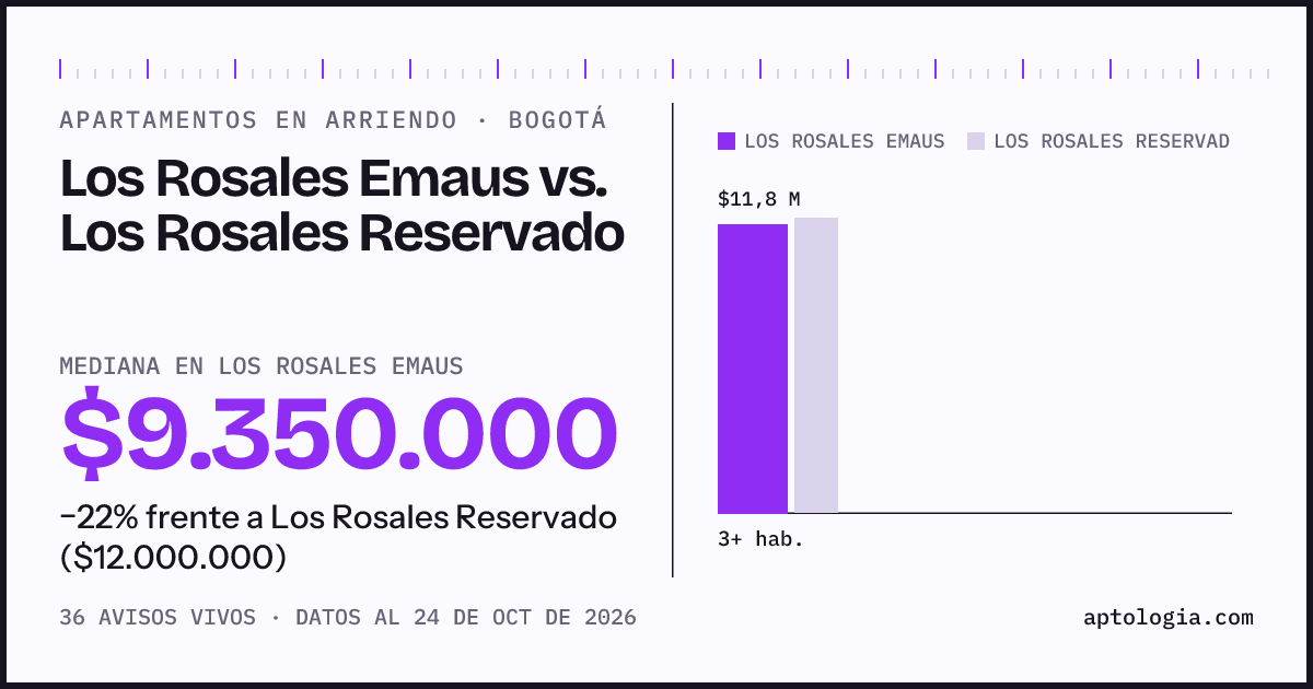 Apartamentos en arriendo en Los Rosales Emaus contra Los Rosales Reservado, Bogotá: mediana $9.350.000 contra $12.000.000