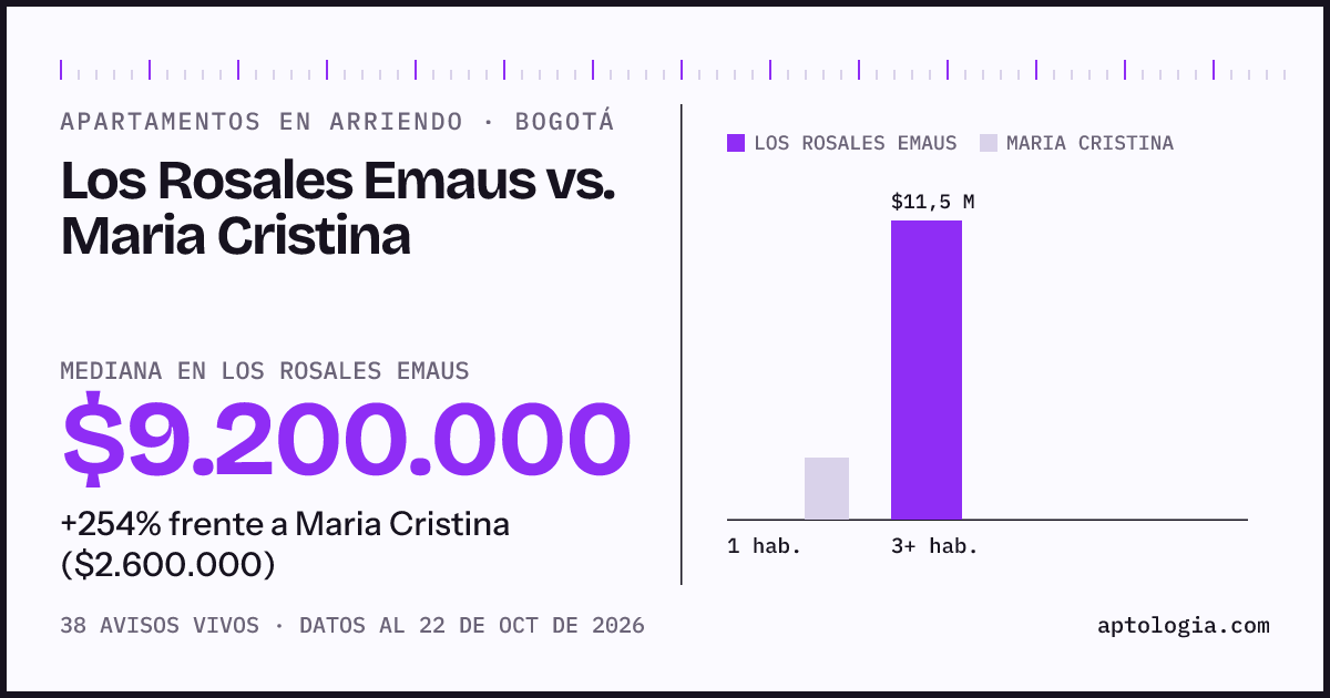 Apartamentos en arriendo en Los Rosales Emaus contra Maria Cristina, Bogotá: mediana $9.200.000 contra $2.700.000