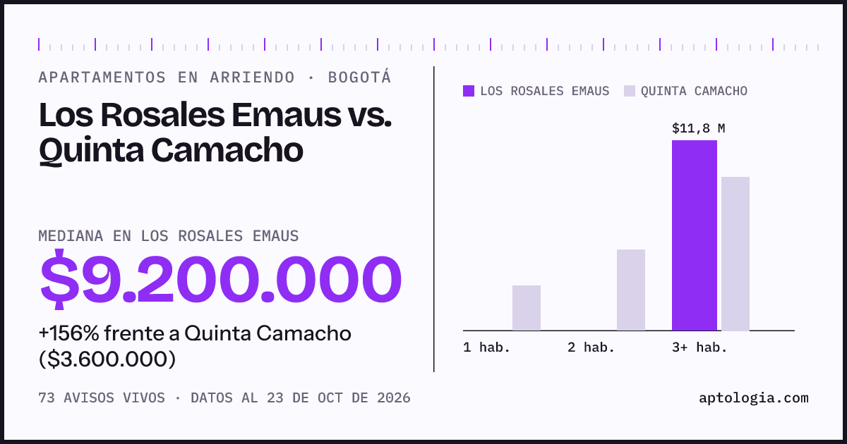 Apartamentos en arriendo en Los Rosales Emaus contra Quinta Camacho, Bogotá: mediana $9.200.000 contra $3.600.000