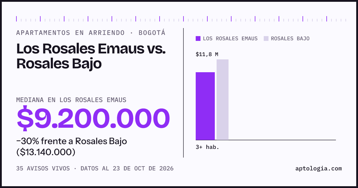 Apartamentos en arriendo en Los Rosales Emaus contra Rosales Bajo, Bogotá: mediana $9.200.000 contra $13.140.000