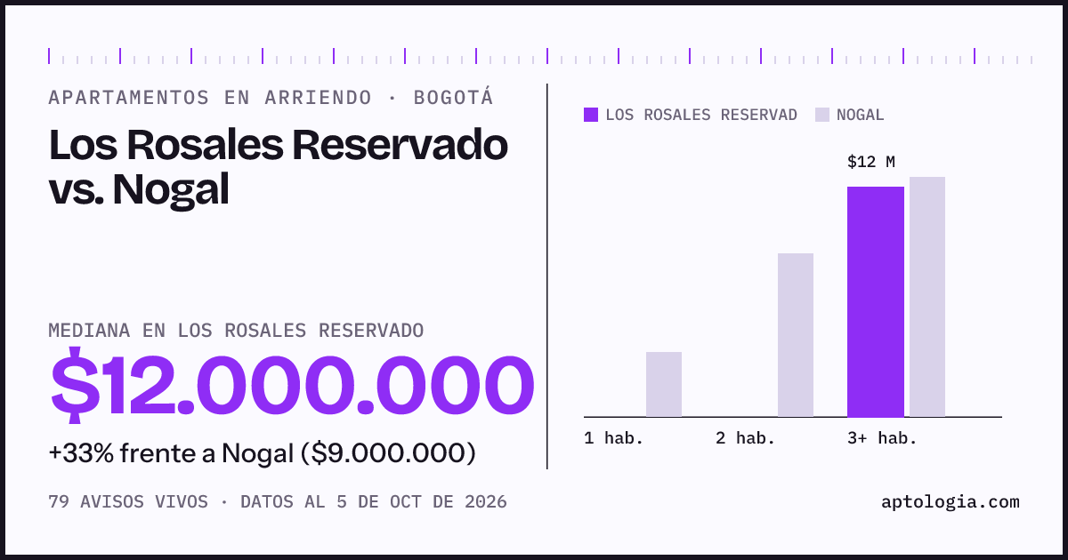 Apartamentos en arriendo en Los Rosales Reservado contra Nogal, Bogotá: mediana $12.000.000 contra $9.000.000