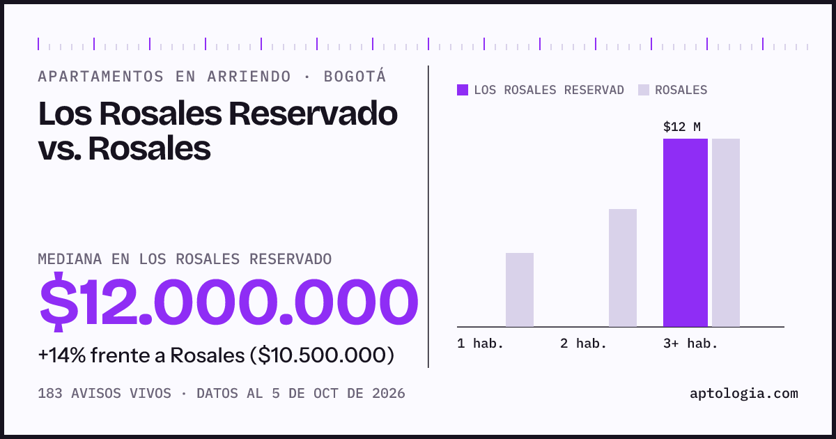 Apartamentos en arriendo en Los Rosales Reservado contra Rosales, Bogotá: mediana $12.000.000 contra $10.500.000