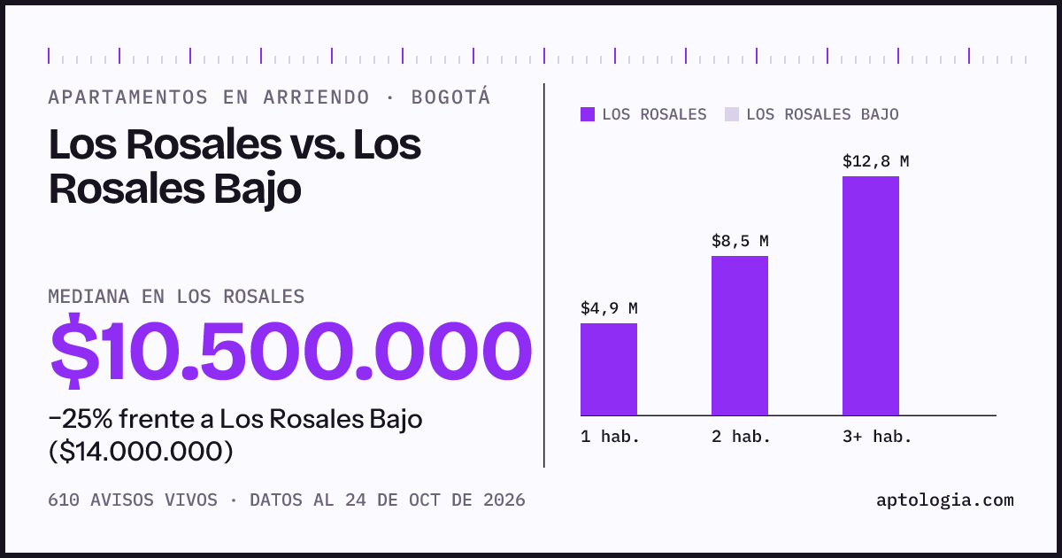 Apartamentos en arriendo en Los Rosales contra Los Rosales Bajo, Bogotá: mediana $10.500.000 contra $14.000.000