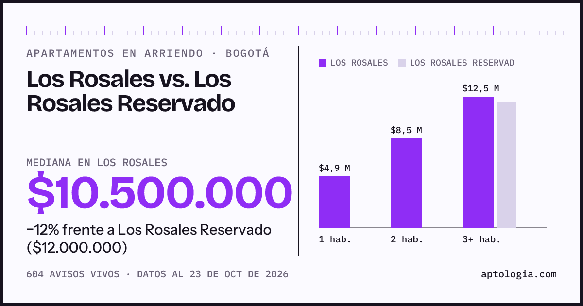 Apartamentos en arriendo en Los Rosales contra Los Rosales Reservado, Bogotá: mediana $10.700.000 contra $12.000.000