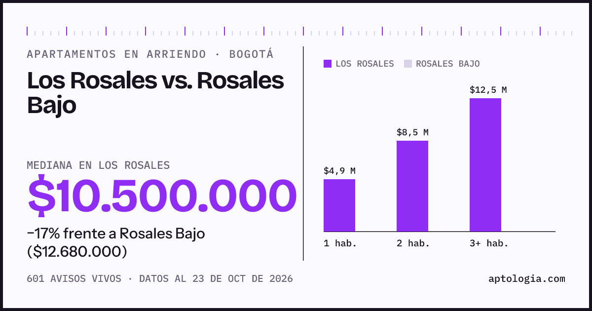 Apartamentos en arriendo en Los Rosales contra Rosales Bajo, Bogotá: mediana $10.500.000 contra $13.140.000