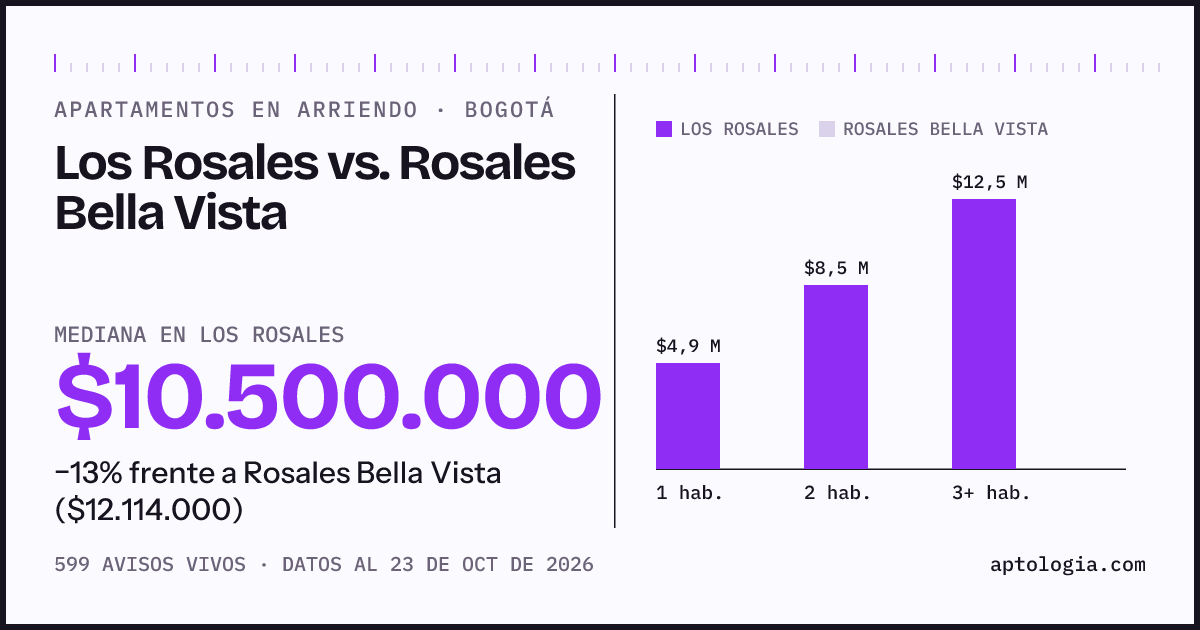 Apartamentos en arriendo en Los Rosales contra Rosales Bella Vista, Bogotá: mediana $10.500.000 contra $12.114.000