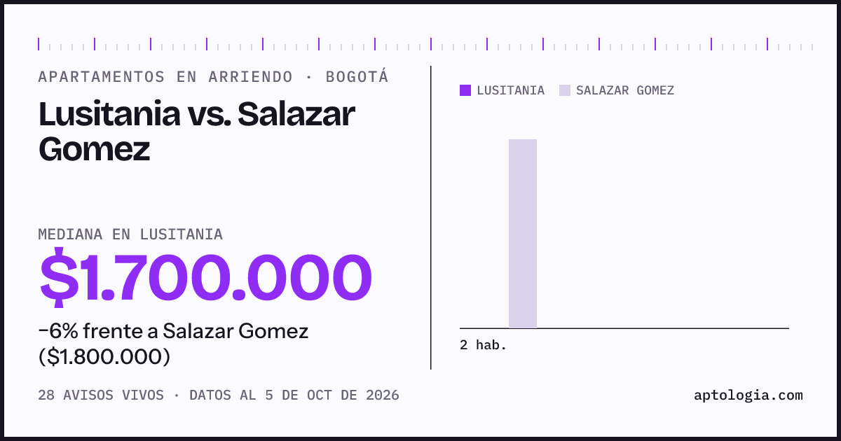 Apartamentos en arriendo en Lusitania contra Salazar Gomez, Bogotá: mediana $1.700.000 contra $1.750.000
