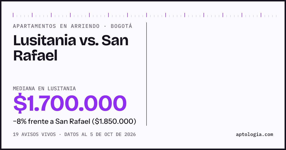 Apartamentos en arriendo en Lusitania contra San Rafael, Bogotá: mediana $1.700.000 contra $1.700.000
