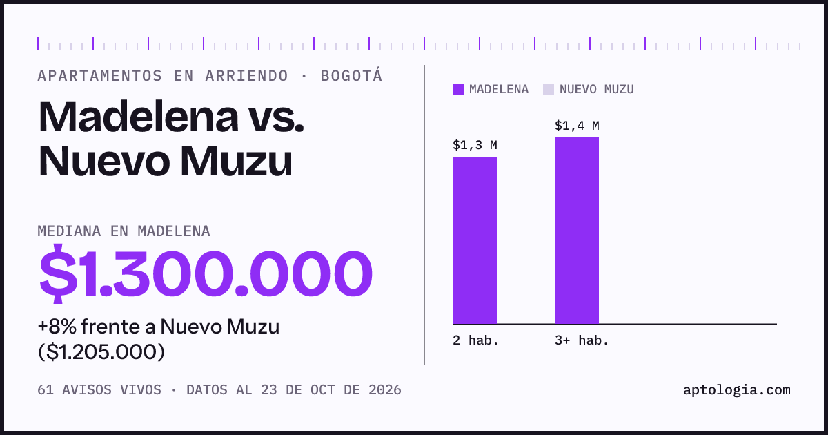 Apartamentos en arriendo en Madelena contra Nuevo Muzu, Bogotá: mediana $1.308.100 contra $1.205.000
